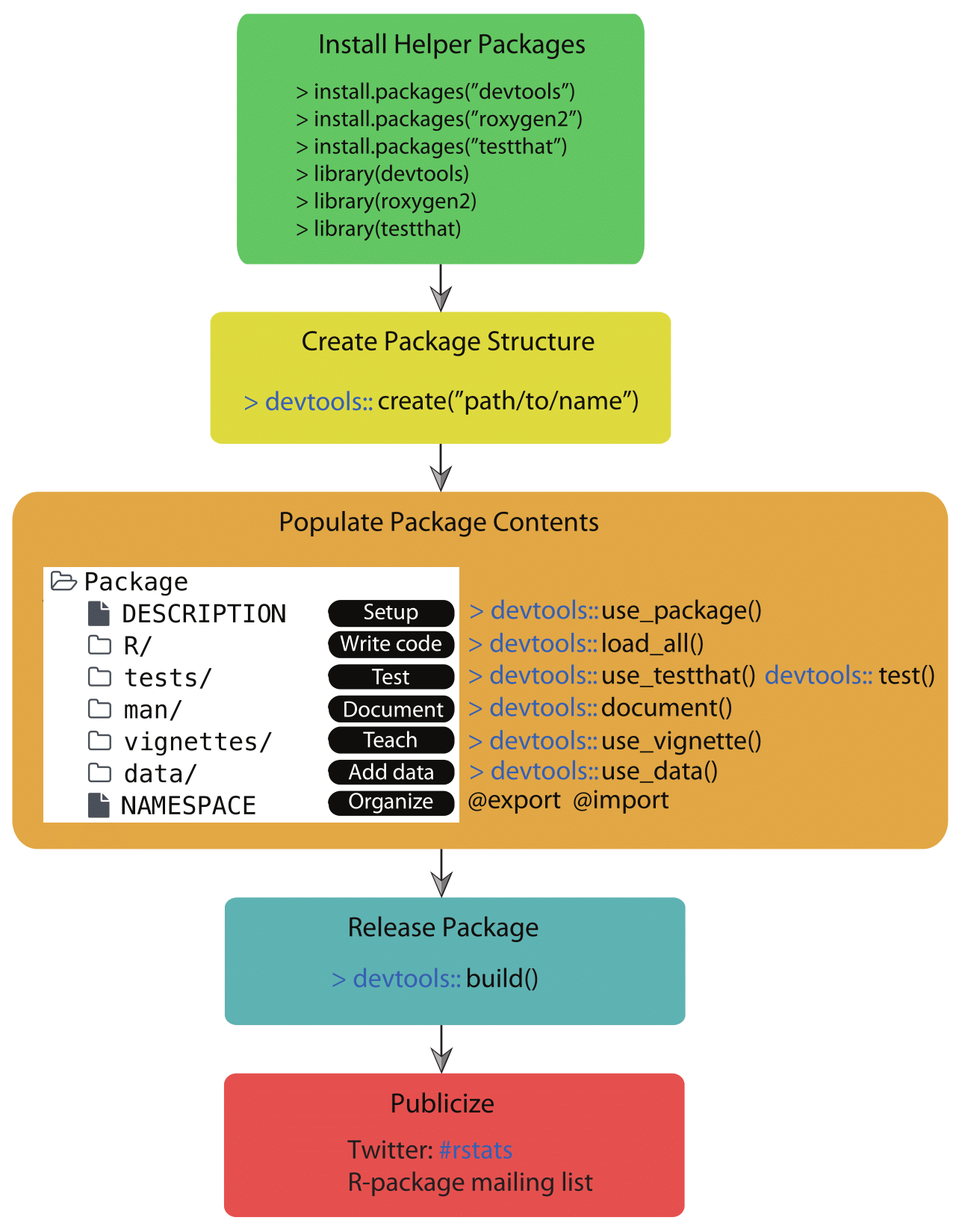 Package Development in R